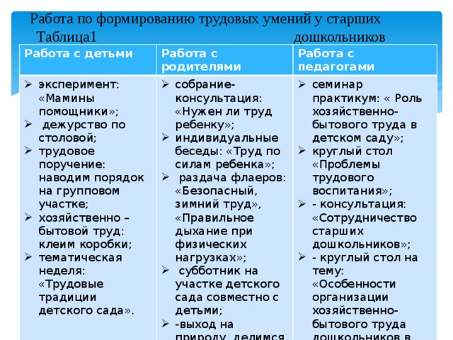 Формирование трудовых