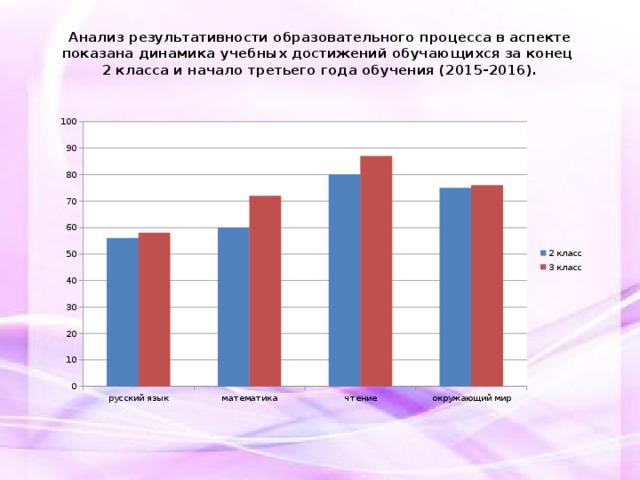 Диаграмма на начало и конец года