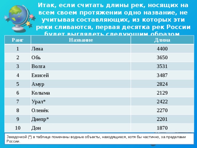 Реки россии список