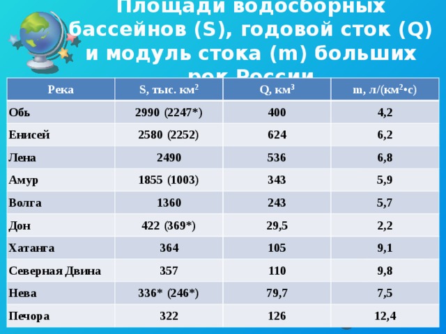 На основе данных рисунка 45 определите суммарный объем полного речного стока в странах крупнейших по