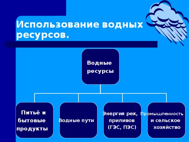 Использование  водных ресурсов. Водные  ресурсы Питьё и бытовые продукты Водные пути Энергия рек, приливов (ГЭС, ПЭС)  Промышленность и сельское хозяйство  5 