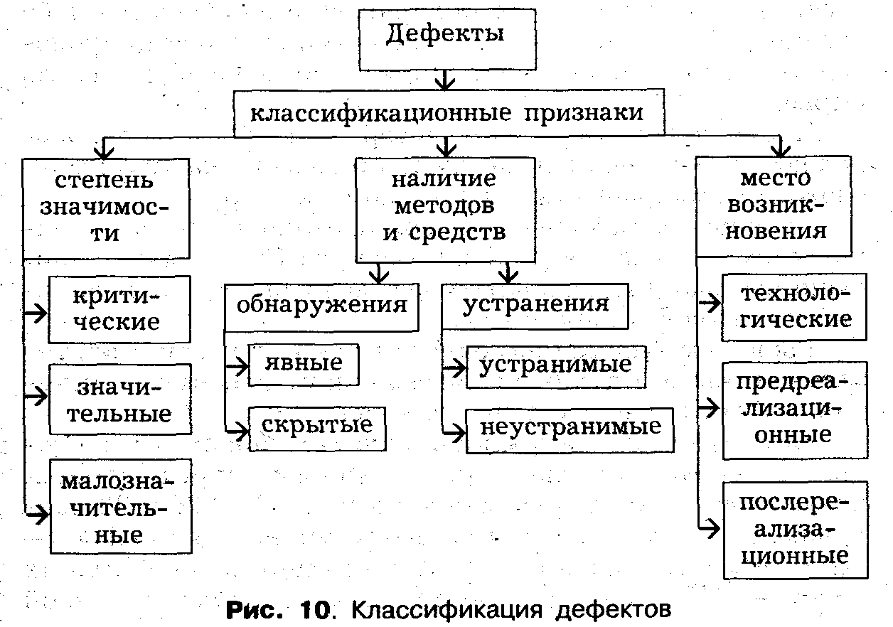 Классификация дефектов. Методы обнаружения дефектов товаров. Дефект классификация дефекта. Схема классификации дефектов товаров. Классификация и характеристика дефектов.