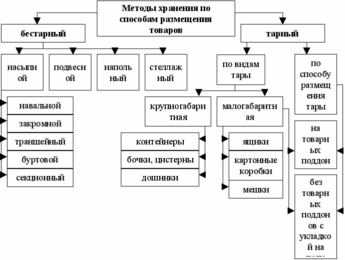 Методы товаров. Методы контроля качества продуктов при хранении. Таблица классификации способов хранения зерна. Классификация методов хранения. Способы размещения товаров на хранение.