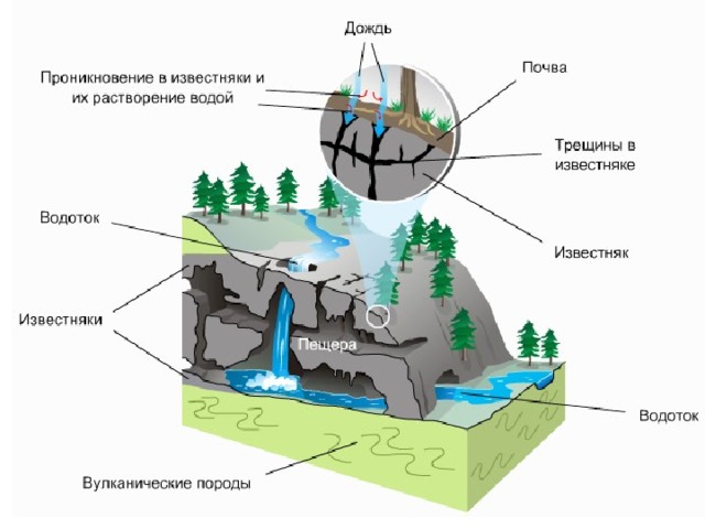 Образование пещер схема