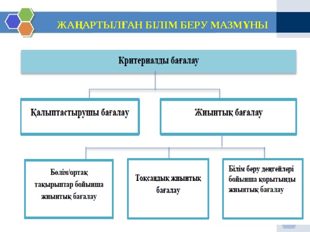 Жаңартылған білім беру мазмұны презентация