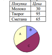 На основе таблицы покупок была выполнена круговая диаграмма показывающая долю