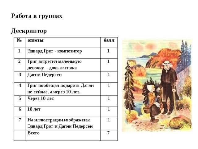 Работа в группах   Дескриптор   № ответы 1  балл Эдвард Григ - композитор 2 Григ встретил маленькую девочку – дочь лесника 1 3 4 1 Дагни Педерсен Григ пообещал подарить Дагни не сейчас, а через 10 лет. 1 5 1 Через 10 лет. 6 18 лет 1 7 1 На иллюстрации изображены Эдвард Григ и Дагни Педерсен Всего 1 7