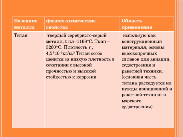 Название металла физико-химические свойства Титан Область применения  твердый серебристо-серый металл, t пл -1168°C. Tкип – 3260°С. Плотность r ,4,5*10¯³кг/м.³ Титан особо ценится за низкую плотность в сочетании с высокой прочностью и высокой стойкостью к коррозии  использую как конструкционный материалл, основы высокопрочных сплавов для авиации, судостроения и ракетной техники. (основная часть титана расходуется на нужды авиационной и ракетной техники и морского судостроения)