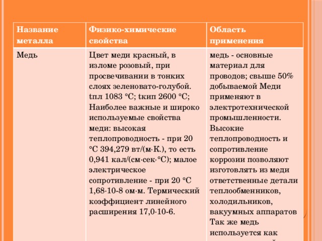 Название металла Физико-химические свойства Медь Область применения Цвет меди красный, в изломе розовый, при просвечивании в тонких слоях зеленовато-голубой. tпл 1083 °С; tкип 2600 °С; Наиболее важные и широко используемые свойства меди: высокая теплопроводность - при 20 °С 394,279 вт/(м·К.), то есть 0,941 кал/(см·сек·°С); малое электрическое сопротивление - при 20 °С 1,68·10-8 ом·м. Термический коэффициент линейного расширения 17,0·10-6. медь - основные материал для проводов; свыше 50% добываемой Меди применяют в электротехнической промышленности. Высокие теплопроводность и сопротивление коррозии позволяют изготовлять из меди ответственные детали теплообменников, холодильников, вакуумных аппаратов Так же медь используется как художественный материал