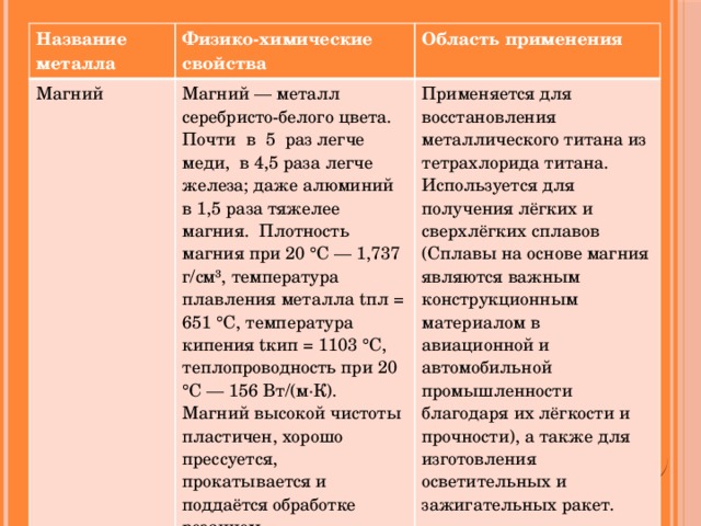 Название металла Физико-химические свойства Магний Магний — металл серебристо-белого цвета. Почти в 5 раз легче меди, в 4,5 раза легче железа; даже алюминий в 1,5 раза тяжелее магния. Плотность магния при 20 °C — 1,737 г/см³, температура плавления металла tпл = 651 °C, температура кипения tкип = 1103 °C, теплопроводность при 20 °C — 156 Вт/(м·К). Область применения Магний высокой чистоты пластичен, хорошо прессуется, прокатывается и поддаётся обработке резанием. Применяется для восстановления металлического титана из тетрахлорида титана. Используется для получения лёгких и сверхлёгких сплавов (Сплавы на основе магния являются важным конструкционным материалом в авиационной и автомобильной промышленности благодаря их лёгкости и прочности), а также для изготовления осветительных и зажигательных ракет.