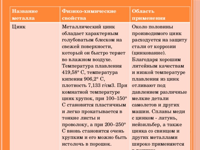 Название металла Физико-химические свойства Цинк Металлический цинк обладает характерным голубоватым блеском на свежей поверхности, который он быстро теряет во влажном воздухе. Температура плавления 419,58° С, температура кипения 906,2° С, плотность 7,133 г/см3. При комнатной температуре цинк хрупок, при 100–150° С становится пластичным и легко прокатывается в тонкие листы и проволоку, а при 200–250° С вновь становится очень хрупким и его можно быть истолочь в порошок.  Область применения Около половины производимого цинк расходуется на защиту стали от коррозии (цинкование). Благодаря хорошим литейным качествам и низкой температуре плавления из цинк отливают под давлением различные мелкие детали самолетов и других машин. Сплавы меди с цинком - латунь, нейзильбер, а также цинка со свинцом и других металлами широко применяются в технике.