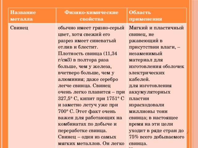 Название металла Физико-химические свойства Свинец Область применения обычно имеет грязно-серый цвет, хотя свежий его разрез имеет синеватый отлив и блестит. Плотность свинца (11,34 г/см3) в полтора раза больше, чем у железа, вчетверо больше, чем у алюминия; даже серебро легче свинца. Свинец очень легко плавится – при 327,5° С, кипит при 1751° С и заметно летуч уже при 700° С. Этот факт очень важен для работающих на комбинатах по добыче и переработке свинца. Свинец – один из самых мягких металлов. Он легко царапается ногтем и прокатывается в очень тонкие листы. Мягкий и пластичный свинец, не ржавеющий в присутствии влаги, – незаменимый материал для изготовления оболочек электрических кабелей. для изготовления аккумуляторных пластин израсходовали миллионы тонн свинца; в настоящее время на эти цели уходит в ряде стран до 75% всего добываемого свинца. Улучшают качество бензина.