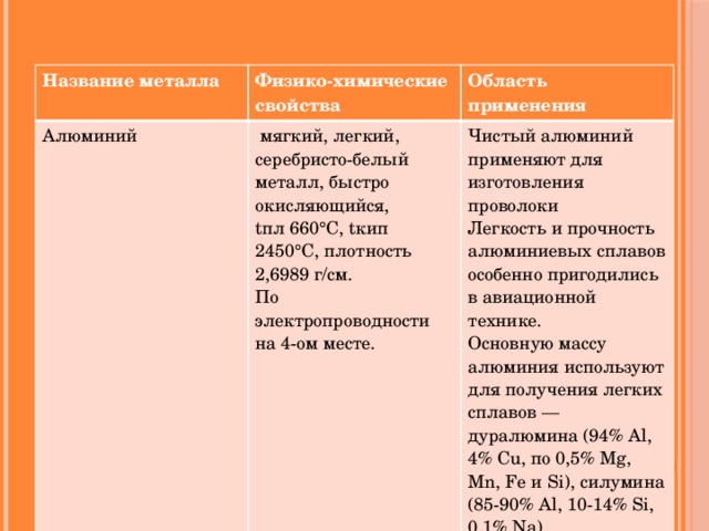 Название металла Физико-химические свойства Алюминий Область применения  мягкий, легкий, серебристо-белый металл, быстро окисляющийся, tпл 660°C, tкип 2450°C, плотность 2,6989 г/см. Чистый алюминий применяют для изготовления проволоки По электропроводности на 4-ом месте. Легкость и прочность алюминиевых сплавов особенно пригодились в авиационной технике. Основную массу алюминия используют для получения легких сплавов — дуралюмина (94% Al, 4% Cu, по 0,5% Mg, Mn, Fe и Si), силумина (85-90% Al, 10-14% Si, 0,1% Na)
