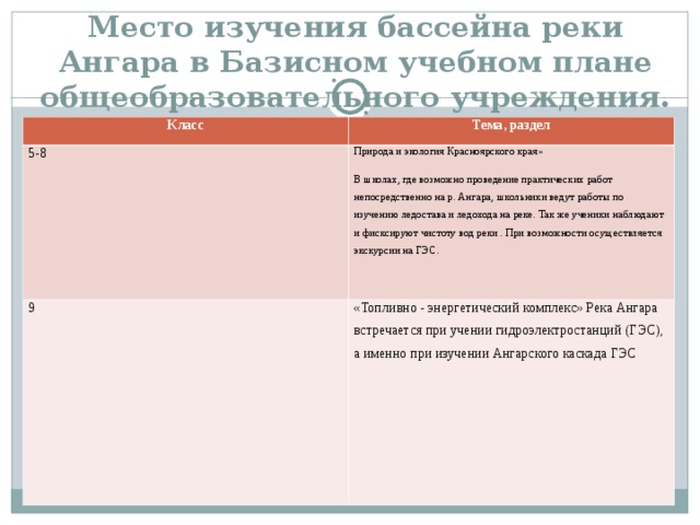 Место изучения бассейна реки Ангара в Базисном учебном плане общеобразовательного учреждения. Класс Тема, раздел 5-8 Природа и экология Красноярского края» В школах, где возможно проведение практических работ непосредственно на р. Ангара, школьники ведут работы по изучению ледостава и ледохода на реке. Так же ученики наблюдают и фисксируют чистоту вод реки . При возможности осуществляется экскурсии на ГЭС. 9 «Топливно - энергетический комплекс» Река Ангара встречается при учении гидроэлектростанций (ГЭС), а именно при изучении Ангарского каскада ГЭС