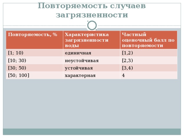 Повторяемость случаев загрязненности Повторяемость, % Характеристика загрязненности воды [1; 10) Частный оценочный балл по повторяемости единичная [10; 30) неустойчивая [1,2) [30; 50) [2,3) устойчивая [50; 100] характерная [3,4) 4