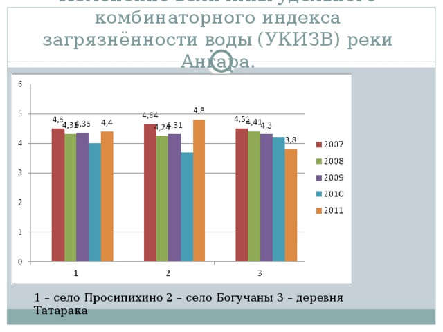 Изменение величины удельного комбинаторного индекса загрязнённости воды (УКИЗВ) реки Ангара.    1 – село Просипихино 2 – село Богучаны 3 – деревня Татарака