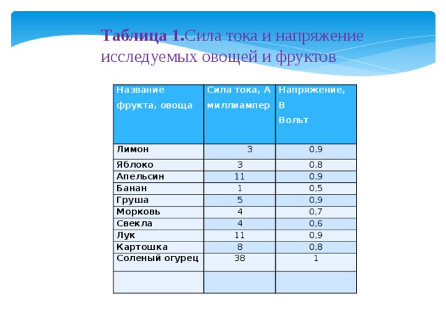 Сила тока в овощах и фруктах проект