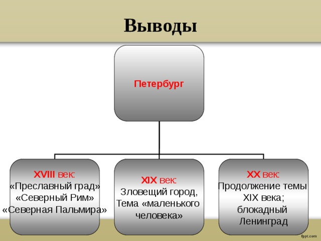 Выводы Петербург XVIII век: XX век: XIX век: Зловещий город, «Преславный град» Продолжение темы XIX века; Тема «маленького «Северный Рим» человека» блокадный «Северная Пальмира» Ленинград 