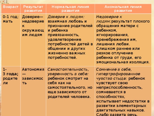 Возраст Результат развития 0-1 год; мать Доверие—недоверие к окружающим людям 1-3  года; родители Нормальная линия развития Автономия—зависимость Аномальная линия развития Доверие к людям: взаимная любовь и признание родителей и ребенка привязанность, удовлетворение потребностей детей в общении и других жизненно важных потребностей. Недоверие к людям: результат плохого обращения матери с ребенком, игнорирования, пренебрежения им, лишения любви. Слишком раннее или резкое отлучение ребенка от груди, его эмоциональная изоляция. Самостоятельность, уверенность в себе: ребенок смотрит на себя как на самостоятельного, но еще зависимого от родителей человека. Сомнение в себе, гипертрофированное чувство стыда:  ребенок чувствует свою неприспособленность, сомневается в способностях, испытывает недостатки в развитии элементарных двигательных навыков. Слабо развита речь, развито желание скрыть свою ущербность от окружающих. 