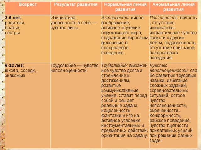 Возраст Результат развития 3-6 лет; родители, братья, сестры Нормальная линия развития Инициатива, уверенность в себе — чувство вины. 6-12 лет; школа, соседи, знакомые Аномальная линия развития Активность:  живое воображение, активное изучение окружающего мира, подражание взрослым, включение в полоролевое поведение. Трудолюбие — чувство неполноценности . Пассивность:  вялость, отсутствие инициативы, инфантильное чувство зависти к другим детям, подавленность, отсутствие признаков полоролевого поведения. Трудолюбие:  выраженное чувство долга и стремление к достижениям, развитые коммуникативные умения. Ставит перед собой и решает реальные задачи, нацеленность фантазии и игр на активное усвоение инструментальных и предметных действий, ориентация на задачу. Чувство неполноценности:  слабо развитые трудовые навыки, избегание сложных заданий, соревновательных ситуаций, острое чувство неполноценности, обреченности. Конформность, рабское поведение, чувство тщетности прилагаемых усилий при решении разных задач. 