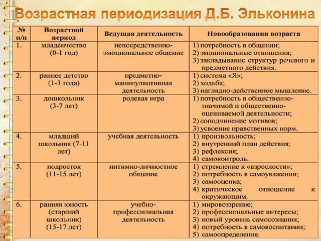 Возрастная периодизация - Психологу - Презентации - СУЗ