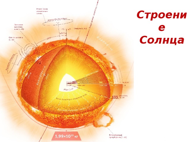 Солнце строение рисунок