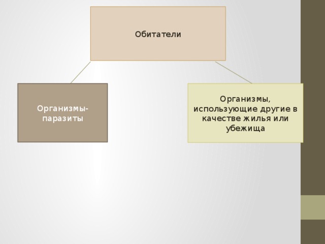 Обитатели Организмы-паразиты Организмы, использующие другие в качестве жилья или убежища 