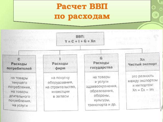 Валовой внутренний продукт это выберите ответ