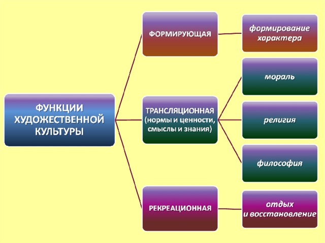 Структура искусства презентация