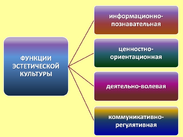 Эстетическая культура