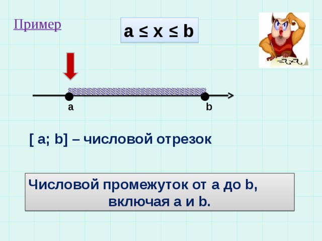 Пример а ≤ x ≤ b  a b [ a; b] – числовой отрезок Числовой промежуток от а до b, включая а и b. 