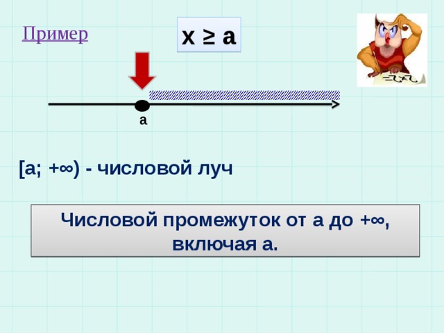 х ≥ а Пример а [a; +∞) - числовой луч Числовой промежуток от а до +∞, включая а. 