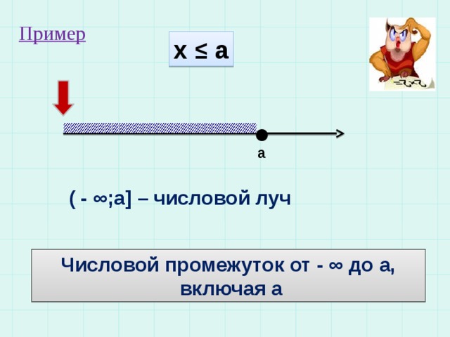 Пример х ≤ а а ( - ∞;а] – числовой луч Числовой промежуток от - ∞ до а,  включая а 