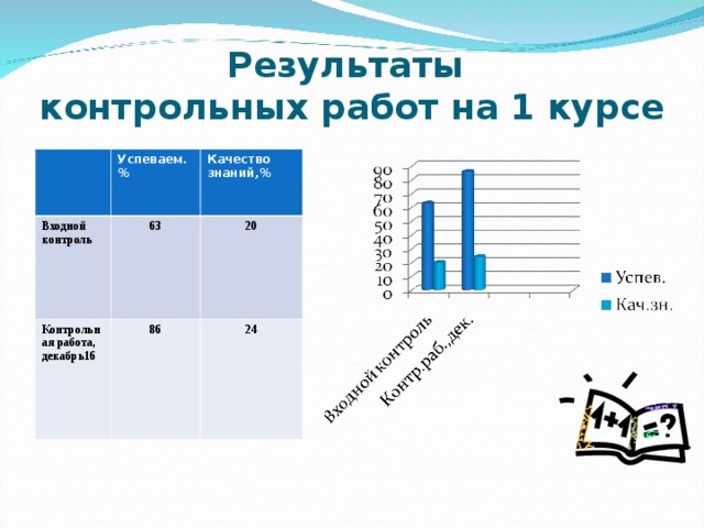 Контрольный результат. Результаты контрольных работ. Итоги контрольной работы. Качество результатов проверочной работы. Результаты контрольной рисунок.