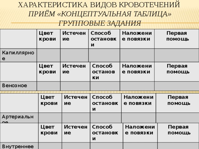 Характеристика Видов кровотечений  приём «Концептуальная таблица»  групповые задания Цвет крови Капиллярное Истечение  Способ остановки Наложение повязки Первая  помощь Венозное Цвет крови Истечение Способ остановки Наложение повязки Первая  помощь Артериальное Цвет крови Истечение Способ остановки Наложение повязки Первая  помощь Внутреннее Цвет крови Истечение Способ остановки Наложение повязки Первая  помощь 