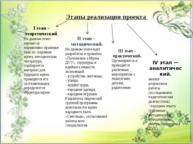Этапы реализации проекта I этап – теоретический . На данном этапе изучается нормативно-правовая база по созданию музея, методическая литература, подбирается материал для будущего музея, проводится его систематизация, определяется структура музея II этап –  методический. На данном этапе идет разработка и принятие «Положения о Музее ДУУ», структуры и идейного замысла экспозиций: - устройство светлицы, - утварь, - орудия труда, - народная одежда, - народная игрушка. Разработка творческой группой программы деятельности музея народного быта «Светлица», согласование работы всех специалистов. III этап – практический. Организуются и проводятся различные мероприятия с педагогами, детьми, родителями. IV этап — аналитический. анализ   результатов   работы   (исследования,   педагогическая диагностика), - передача опыта (районные методические объединения, смотры, конкурсы в ДУУ). 