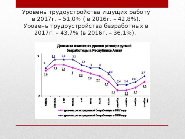 Уровень трудоустройства ищущих работу в 2017г. – 51,0% ( в 2016г. – 42,8%).  Уровень трудоустройства безработных в 2017г. – 43,7% (в 2016г. – 36,1%).     