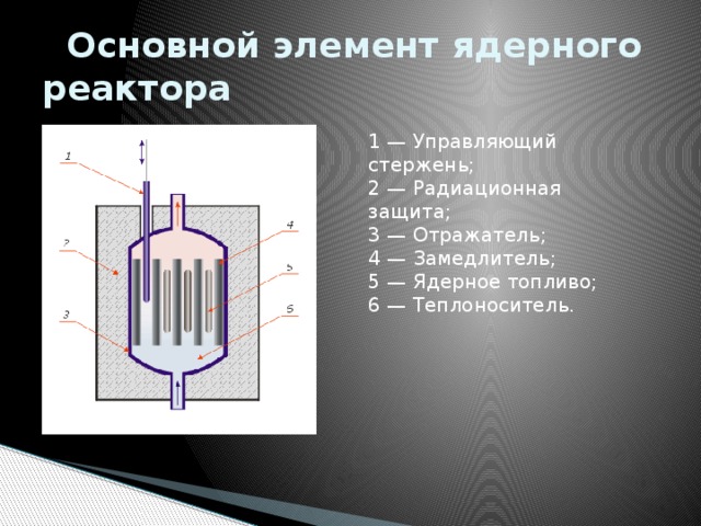 Назовите основные части реактора. Основные элементы ядерного реактора схема.