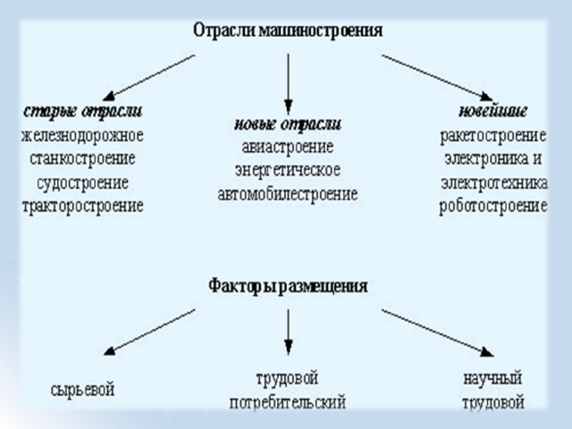 Назовите основные факторы, влияющие на размещение предприятий машиностроения.