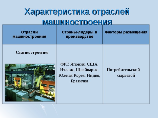 Характеристика отраслей машиностроения  Отрасли машиностроения  Страны-лидеры в производстве  Станкостроение  Факторы размещения ФРГ, Япония, США, Италия, Швейцария, Южная Корея, Индия, Бразилия Потребительский сырьевой 