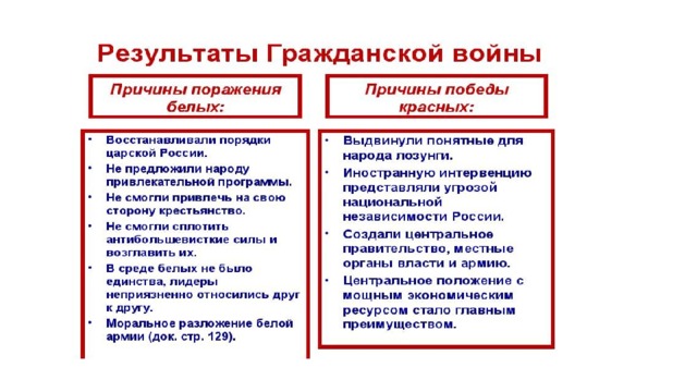 Причины поражения красных