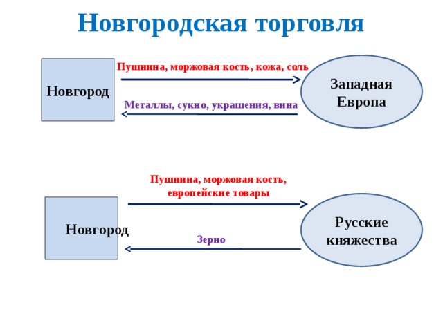 Урок 6 класс новгородская республика