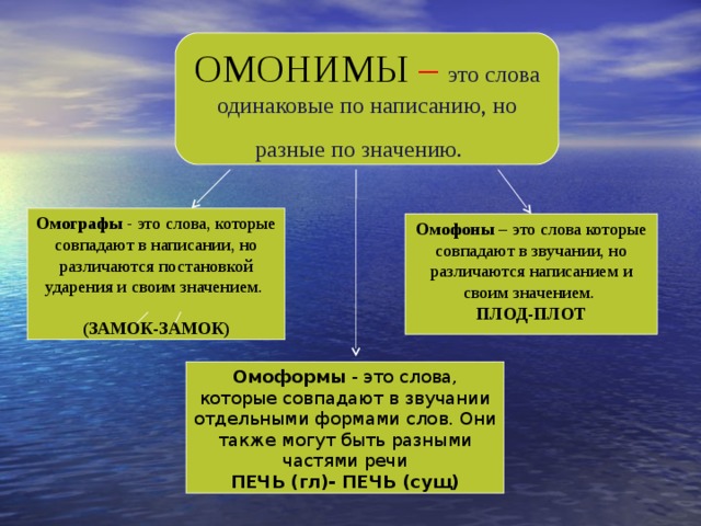 Одинаковые по написанию. Слова одинаковые по написанию. Слова одинаковые по написани. Но с разным ударением. Слова одинаковые по написанию но разные по значению и ударению. Слова с одинаковым написанием но разным значением и ударением.