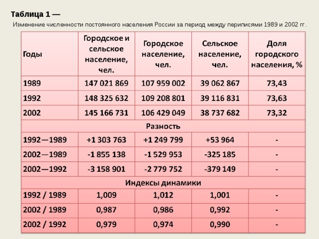 Таблица 1 —  Изменение численности постоянного населения России за период между периписями 1989 и 2002 гг . 