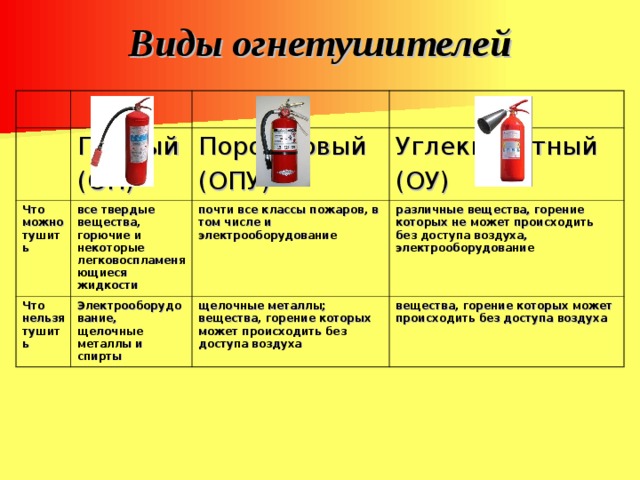 Виды огнетушителей Пенный (ОП) Что можно тушить Порошковый (ОПУ) все твердые вещества, горючие и некоторые легковоспламеняющиеся жидкости Что нельзя тушить Углекислотный (ОУ) почти все классы пожаров, в том числе и электрооборудование Электрооборудование, щелочные металлы и спирты различные вещества, горение которых не может происходить без доступа воздуха, электрооборудование щелочные металлы; вещества, горение которых может происходить без доступа воздуха вещества, горение которых может происходить без доступа воздуха 