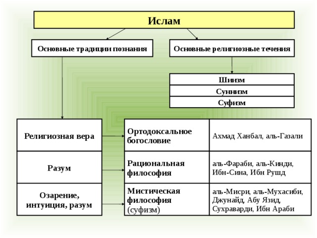 Таблица различий истинного ислама от ваххабизма