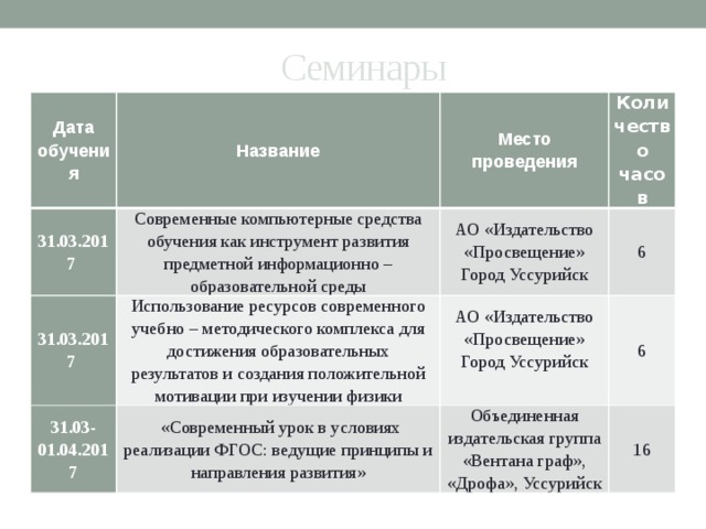 Семинары Дата обучения 31.03.2017 Название Современные компьютерные средства обучения как инструмент развития предметной информационно – образовательной среды 31.03.2017 Место проведения Количество часов АО «Издательство «Просвещение» Город Уссурийск Использование ресурсов современного учебно – методического комплекса для достижения образовательных результатов и создания положительной мотивации при изучении физики 31.03-01.04.2017 6 АО «Издательство «Просвещение» Город Уссурийск  «Современный урок в условиях реализации ФГОС: ведущие принципы и направления развития» 6 Объединенная издательская группа «Вентана граф», «Дрофа», Уссурийск 16 