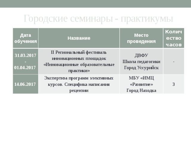 Городские семинары - практикумы Дата обучения Название 31.03.2017-01.04.2017 14.06.2017 Место проведения II Региональный фестиваль инновационных площадок «Инновационные образовательные практики» Количество часов ДВФУ Экспертиза программ элективных курсов. Специфика написания рецензии МБУ «ИМЦ «Развитие» Школа педагогики - Город Уссурийск Город Находка 3  