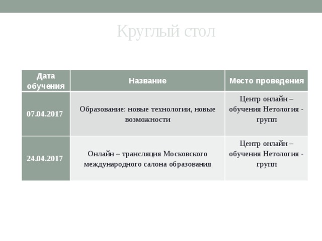 Круглый стол Дата обучения Название 07.04.2017 Место проведения Образование: новые технологии, новые возможности 24.04.2017 Онлайн – трансляция Московского международного салона образования Центр онлайн – обучения Нетология - групп Центр онлайн – обучения Нетология - групп  