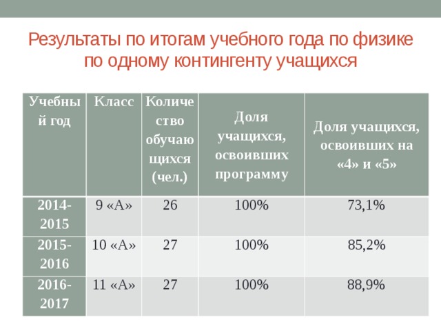 Результаты по итогам учебного года по физике по одному контингенту учащихся Учебный год Класс 2014-2015 Количество обучающихся 9 «А» 2015-2016 (чел.) Доля учащихся, освоивших программу 10 «А» 26 2016-2017 100% 11 «А» Доля учащихся, освоивших на «4» и «5» 27 100% 27 73,1% 85,2% 100% 88,9% 